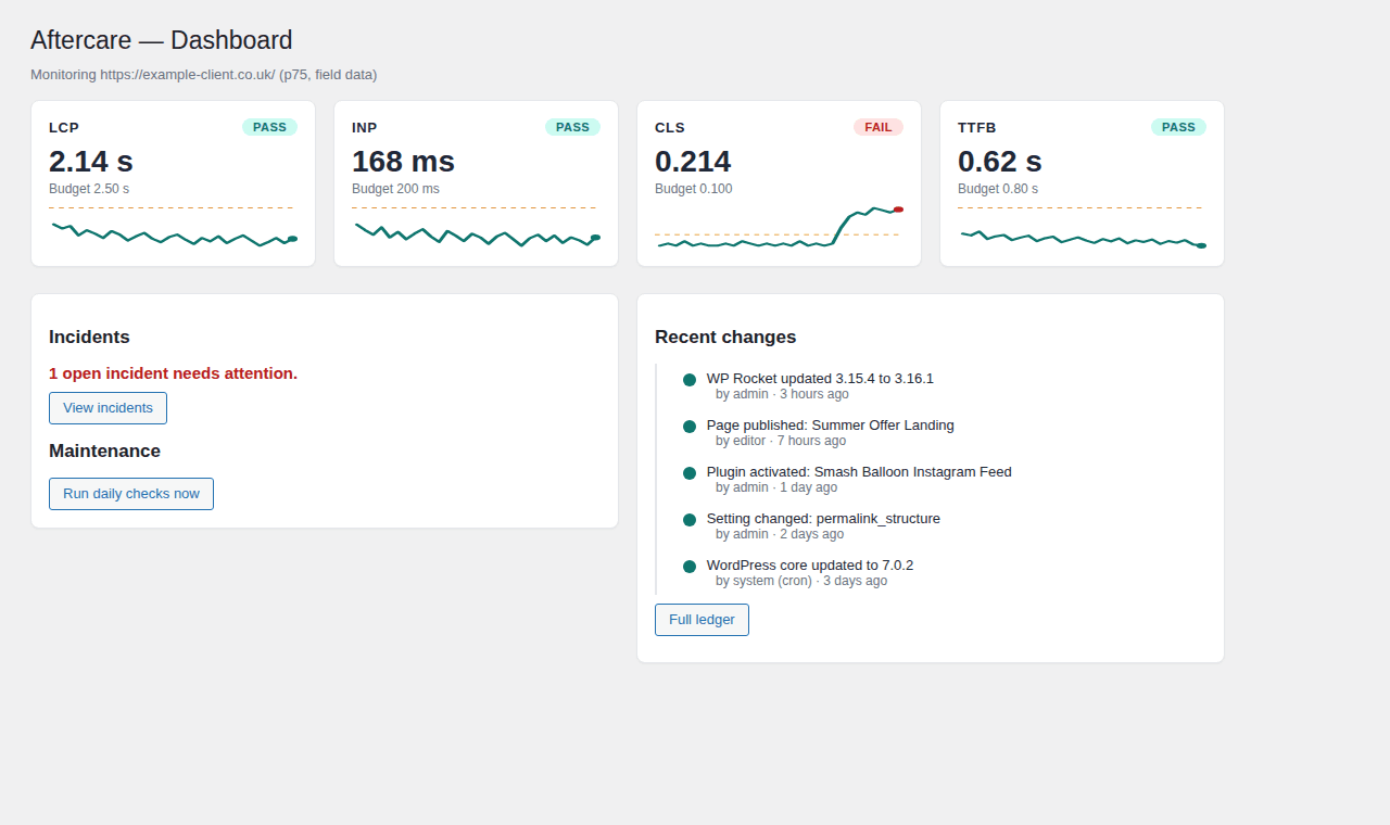 Aftercare dashboard showing Core Web Vitals cards with budgets, status pills, sparklines, incidents and recent changes