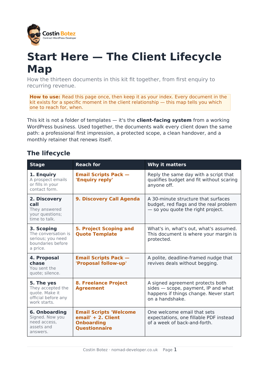 First page of the Client Lifecycle Map, mapping each kit document to a stage of the client relationship